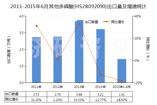 2011-2015年6月其他多磷酸(HS28092090)出口量及增速統(tǒng)計(jì)